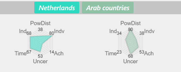 Hofstede Dimensions (Netherlands, Arab Countries)