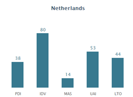 Figure 1: Hofstedes Dimenssions (Netherlands) (Source: Shayesta Global Citizenship, n.d.)