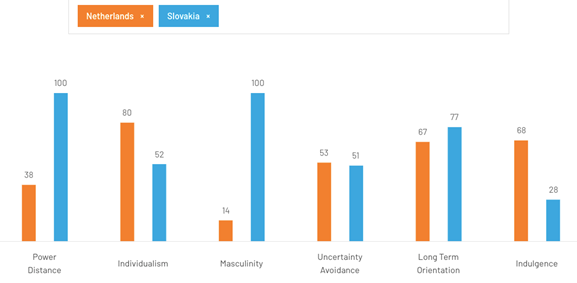 Figure 1. Culture scores based on Hofstede Research